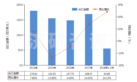 2014-2018年3月中國過氧化醇、過氧化醚、過氧化酮(含其鹵化、磺化、硝化或亞硝化衍生物（過氧化二異丙苯除外）)(HS29096000)出口總額及增速統(tǒng)計